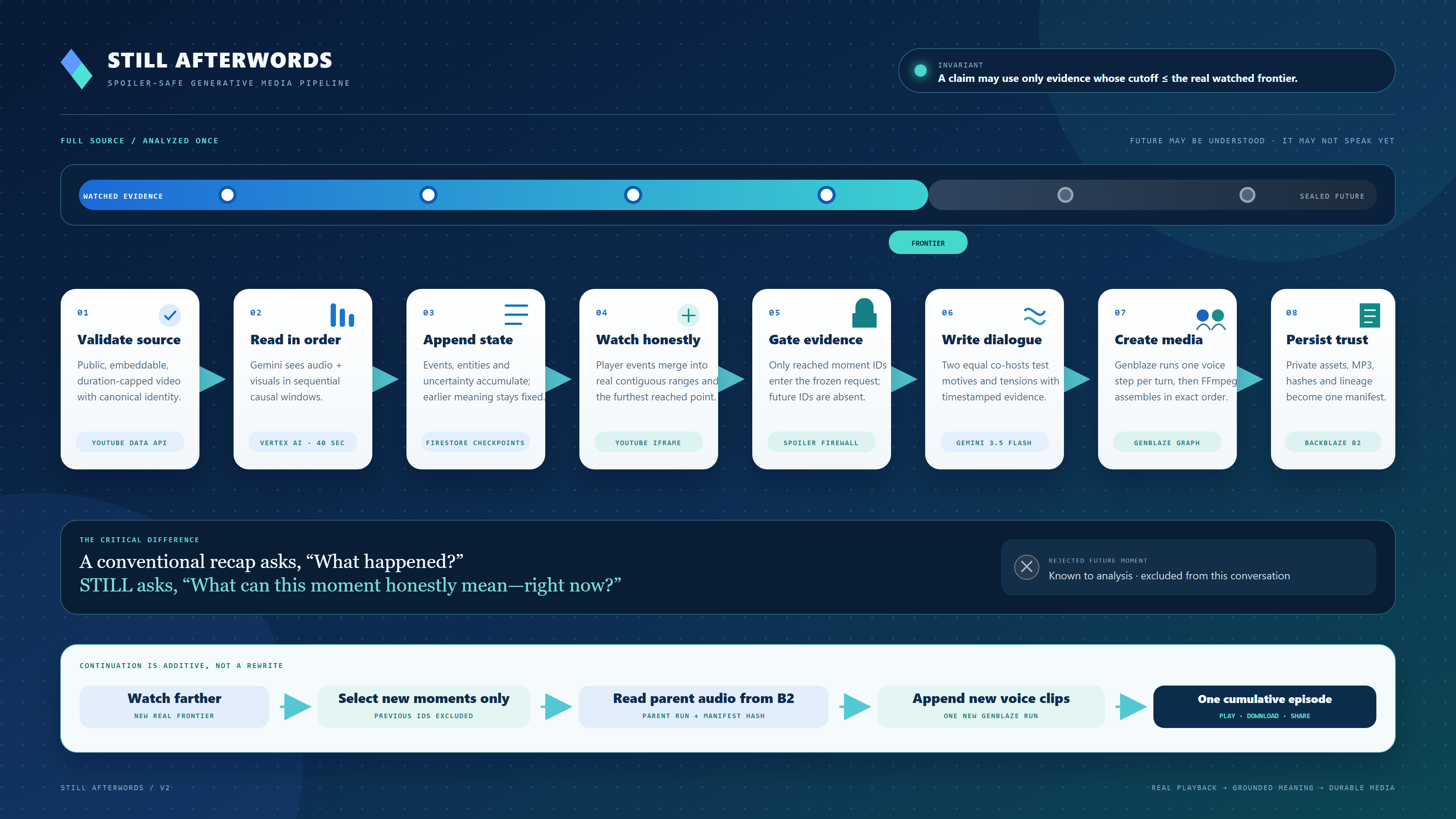 STILL Afterwords spoiler-safe pipeline