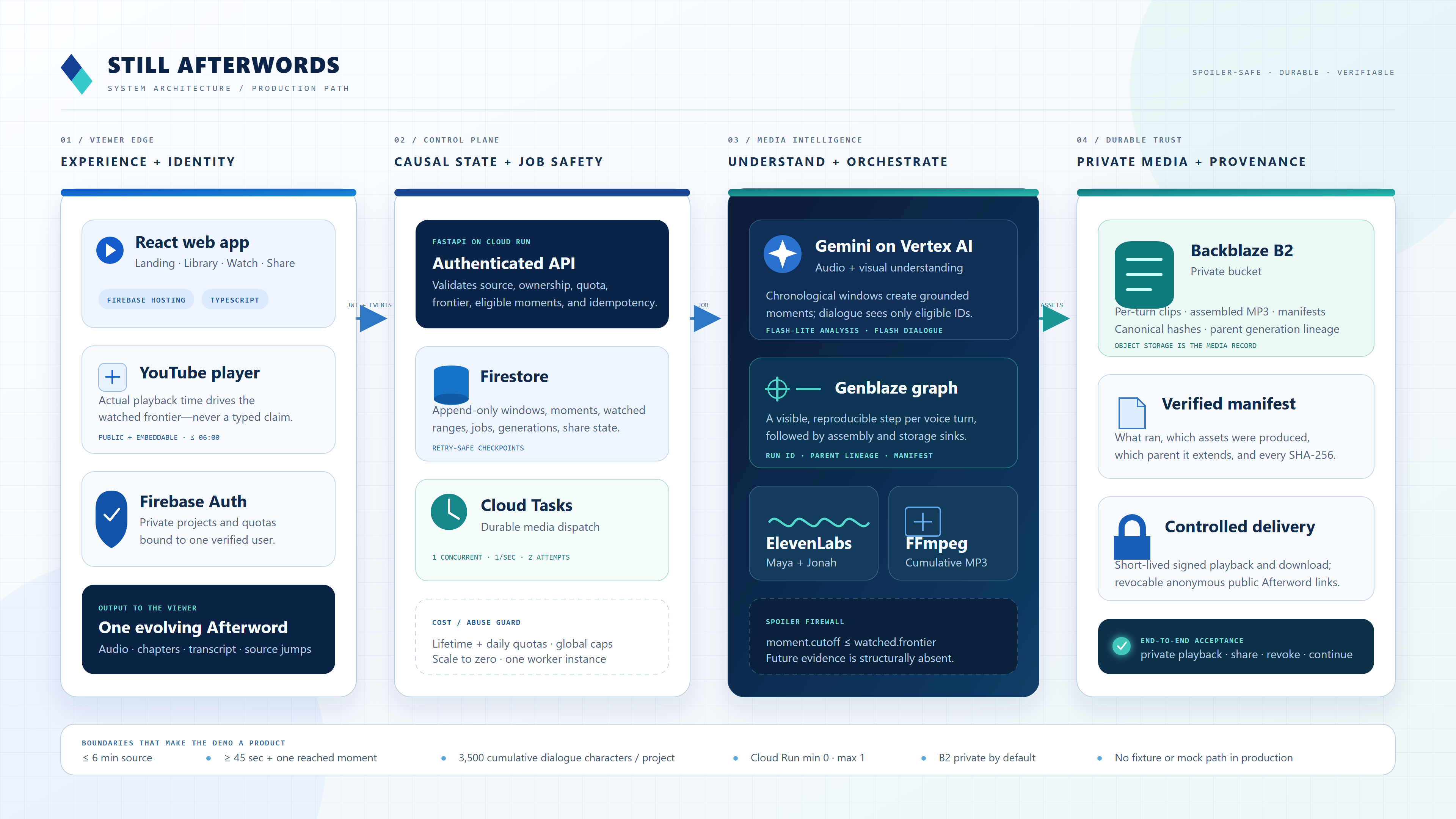 STILL Afterwords system architecture